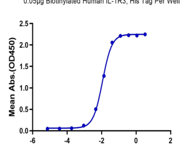 Biotinylated Human IL-1R3/IL-1 RAcP Protein (IL1-HM4R3B)