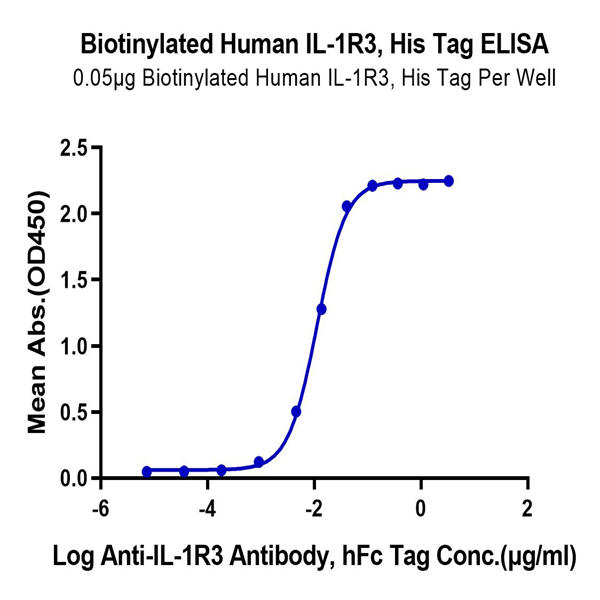 Biotinylated Human IL-1R3/IL-1 RAcP Protein (IL1-HM4R3B) Biotinylated Human IL-1R3/IL-1 RAcP Protein (IL1-HM4R3B)