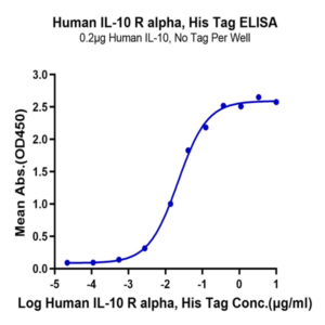 Human IL-10 R alpha Protein (IL1-HM4RA)