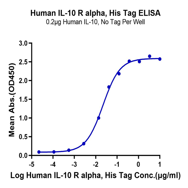 Human IL-10 R alpha Protein (IL1-HM4RA)