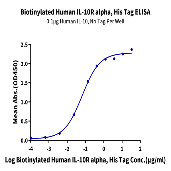 Biotinylated Human IL-10 R alpha Protein (IL1-HM4RAB) Biotinylated Human IL-10 R alpha Protein (IL1-HM4RAB)