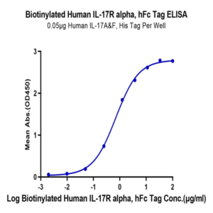 Biotinylated Human IL-17R alpha/CD217 Protein (IL1-HM5RAB)
