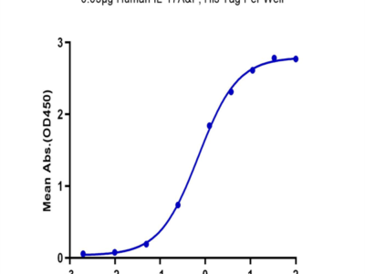 Biotinylated Human IL-17R alpha/CD217 Protein (IL1-HM5RAB)