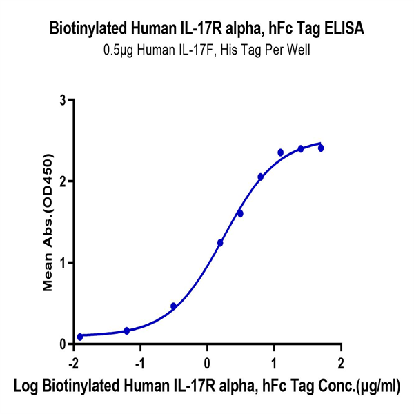 Biotinylated Human IL-17R alpha/CD217 Protein (IL1-HM5RAB)