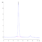 Biotinylated Human IL-17R alpha/CD217 Protein (IL1-HM5RAB)