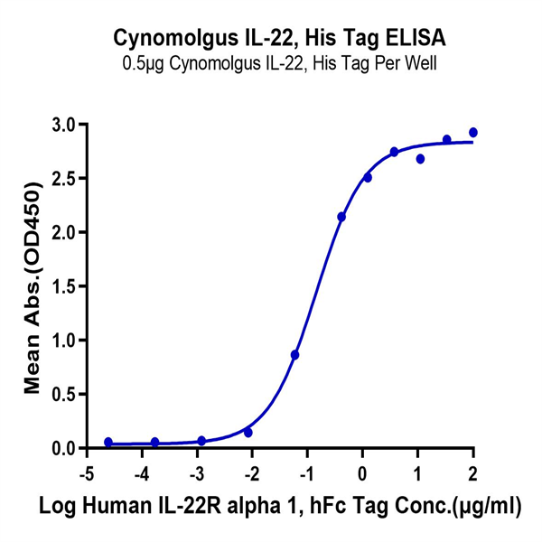 Cynomolgus IL-22 Protein (IL2-CM122)