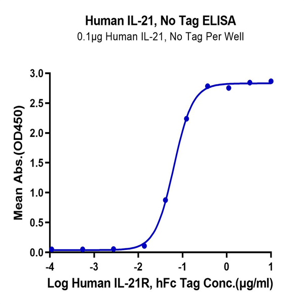 Human IL-21 Protein (IL2-HE021) Human IL-21 Protein (IL2-HE021)