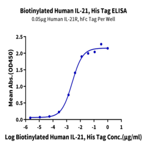 Biotinylated Human IL-21 Protein (IL2-HE421B)
