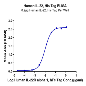 Human IL-22 Protein (IL2-HM122)