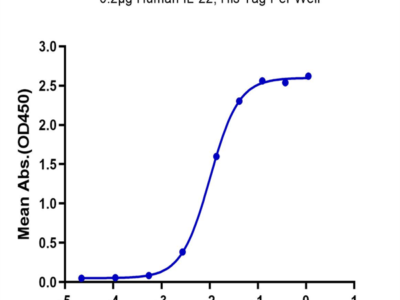 Human IL-22 Protein (IL2-HM122)
