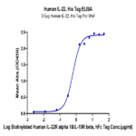 Human IL-22 Protein (IL2-HM122)