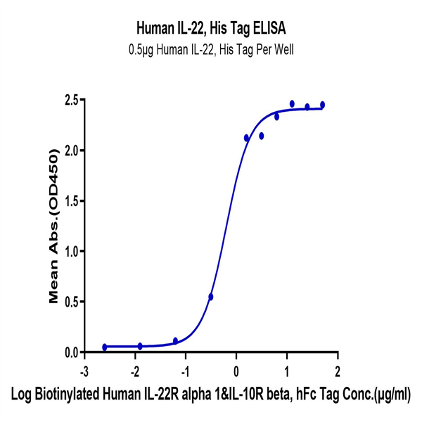 Human IL-22 Protein (IL2-HM122)