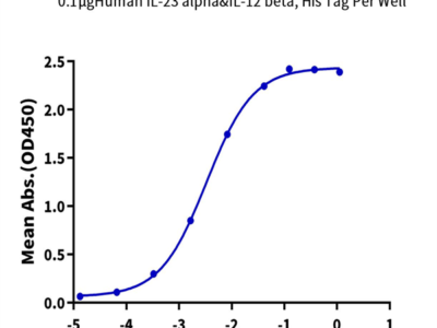 Human IL-23 alpha&IL-12 beta Protein (IL2-HM1AB)