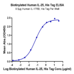 Biotinylated Human IL-25/IL-17E Protein (IL2-HM425B)