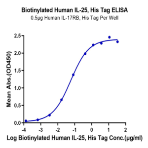Biotinylated Human IL-25/IL-17E Protein (IL2-HM425B)