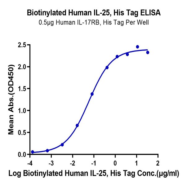 Biotinylated Human IL-25/IL-17E Protein (IL2-HM425B) Biotinylated Human IL-25/IL-17E Protein (IL2-HM425B)