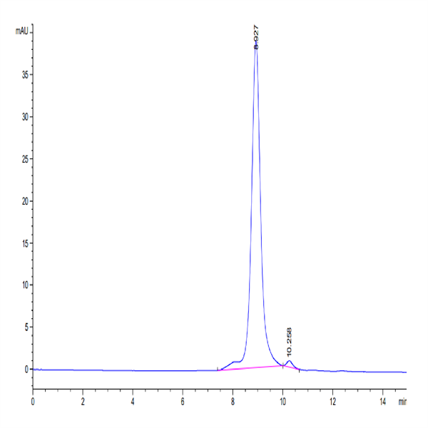 Biotinylated Human IL-25/IL-17E Protein (IL2-HM425B)