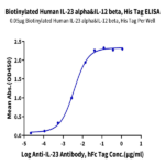 Biotinylated Human IL-23 alpha&IL-12 beta Protein (IL2-HM4ABB)