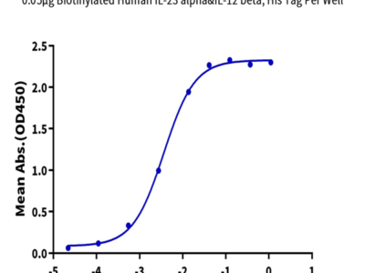 Biotinylated Human IL-23 alpha&IL-12 beta Protein (IL2-HM4ABB)