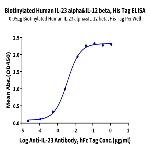 Biotinylated Human IL-23 alpha&IL-12 beta Protein (IL2-HM4ABB) Biotinylated Human IL-23 alpha&IL-12 beta Protein (IL2-HM4ABB)