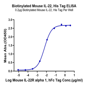 Biotinylated Mouse IL-22 Protein (IL2-ME422B)
