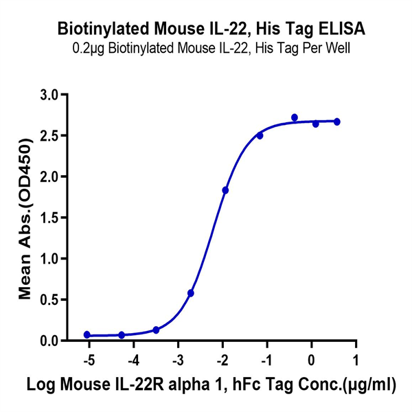 Biotinylated Mouse IL-22 Protein (IL2-ME422B)