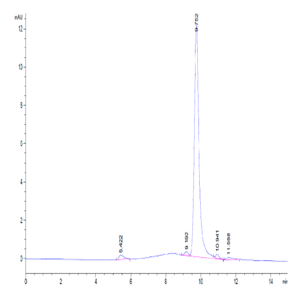 Biotinylated Mouse IL-22 Protein (IL2-ME422B)