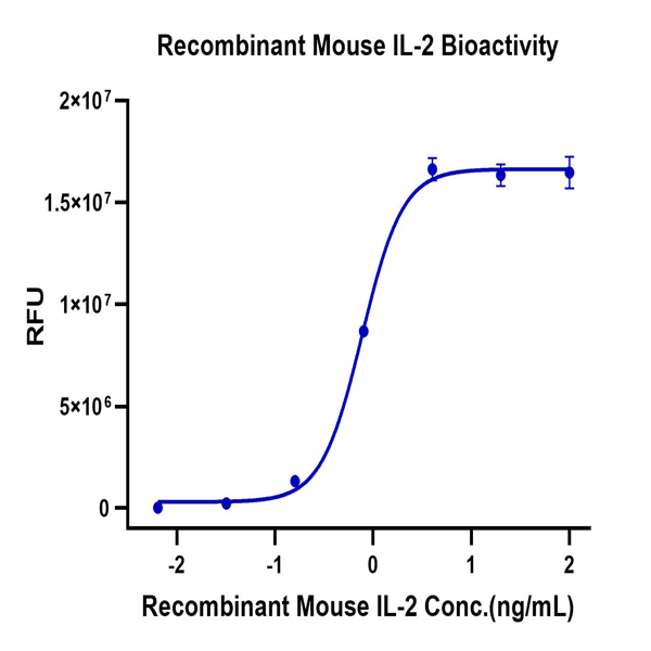 Mouse IL-2 Protein (IL2-MM401)