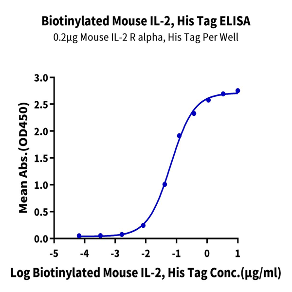 Biotinylated Mouse IL-2 Protein (IL2-MM401B) Biotinylated Mouse IL-2 Protein (IL2-MM401B)
