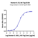 Human IL-33 Protein (IL3-HE001)