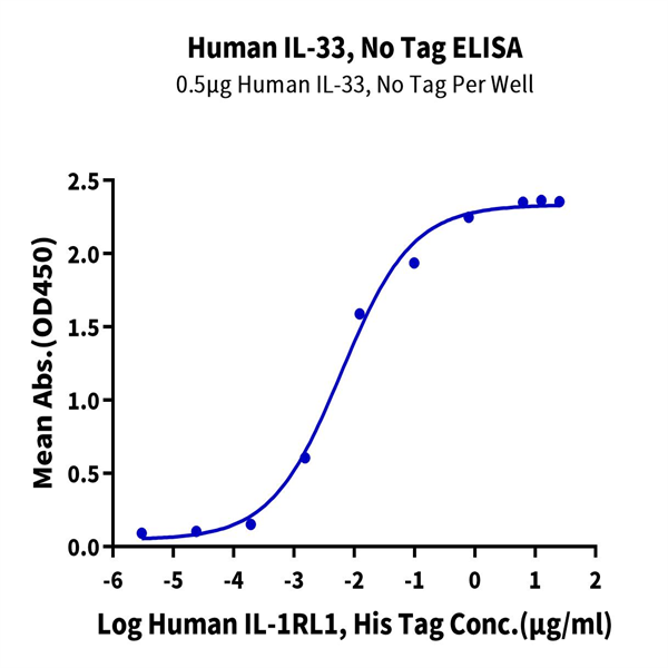 Human IL-33 Protein (IL3-HE001) Human IL-33 Protein (IL3-HE001)