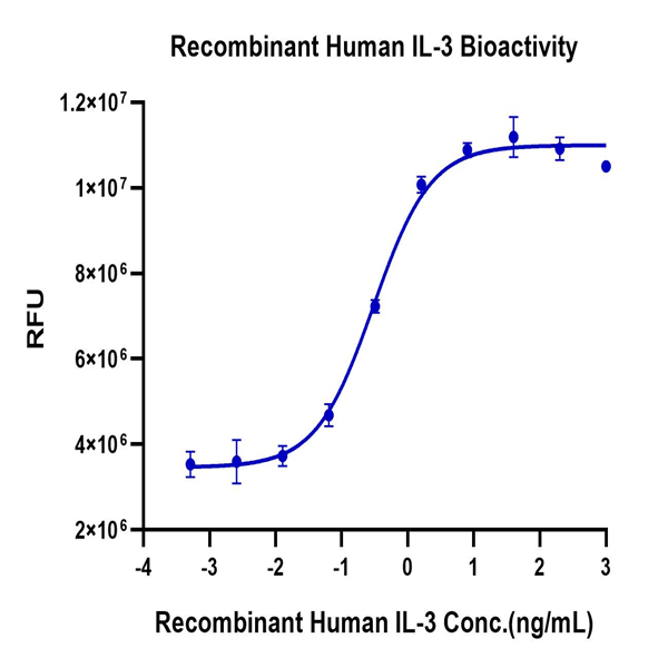 Human IL-3 Protein (IL3-HE003) Human IL-3 Protein (IL3-HE003)