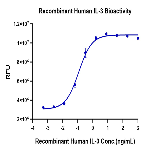 Human IL-3 Protein (IL3-HE401)