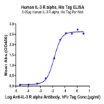 Human IL-3 R alpha/CD123 Protein (IL3-HM1RA)