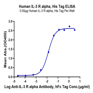 Human IL-3 R alpha/CD123 Protein (IL3-HM1RA)