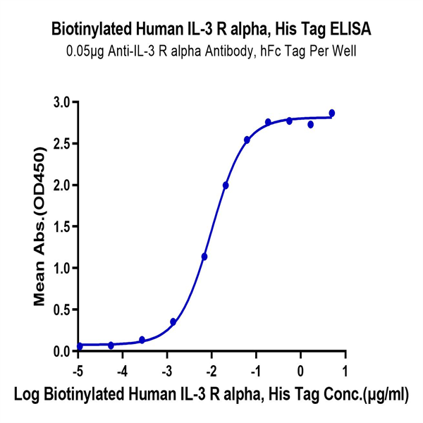Biotinylated Human IL-3 R alpha/CD123 Protein (IL3-HM1RAB) Biotinylated Human IL-3 R alpha/CD123 Protein (IL3-HM1RAB)
