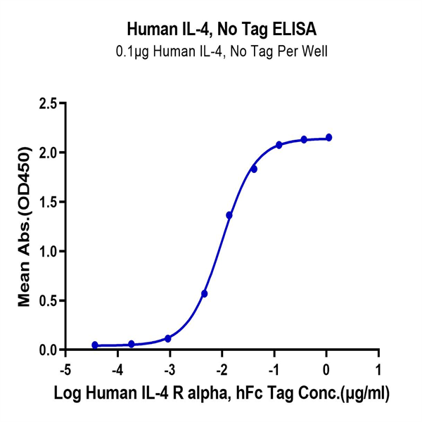 Human IL-4 Protein (IL4-HM001) Human IL-4 Protein (IL4-HM001)