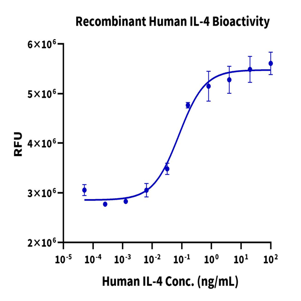Human IL-4 Protein (IL4-HM001)