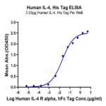 Human IL-4 Protein (IL4-HM401)