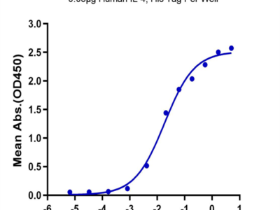 Human IL-4 Protein (IL4-HM401)