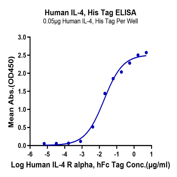Human IL-4 Protein (IL4-HM401) Human IL-4 Protein (IL4-HM401)