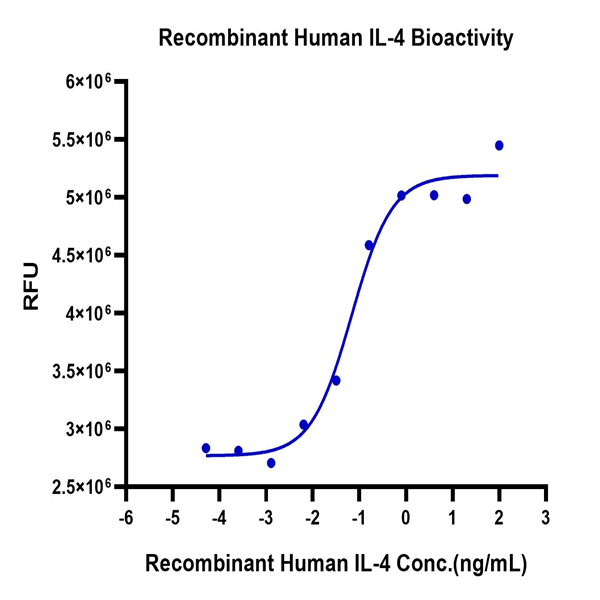 Human IL-4 Protein (IL4-HM401)