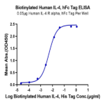 Biotinylated Human IL-4 Protein (IL4-HM401B)
