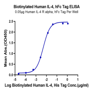Biotinylated Human IL-4 Protein (IL4-HM401B)