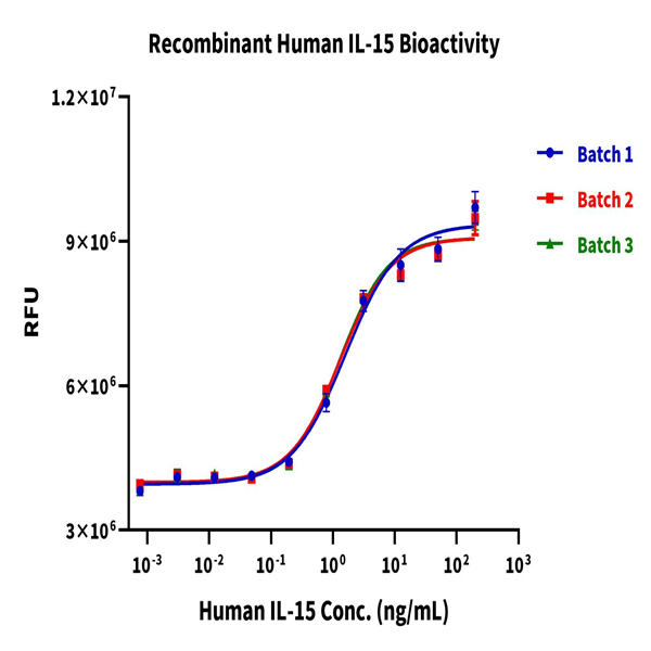 Human IL-15 Protein (IL5-HE015)