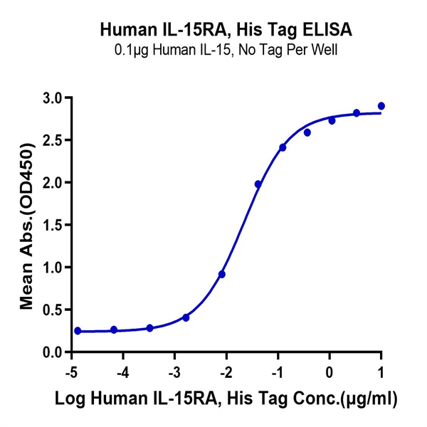 Human IL-15RA/IL-15 R alpha/CD215 Protein (IL5-HM4RA) Human IL-15RA/IL-15 R alpha/CD215 Protein (IL5-HM4RA)