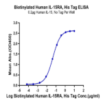 Biotinylated Human IL-15RA/IL-15 R alpha/CD215 Protein (IL5-HM4RAB)