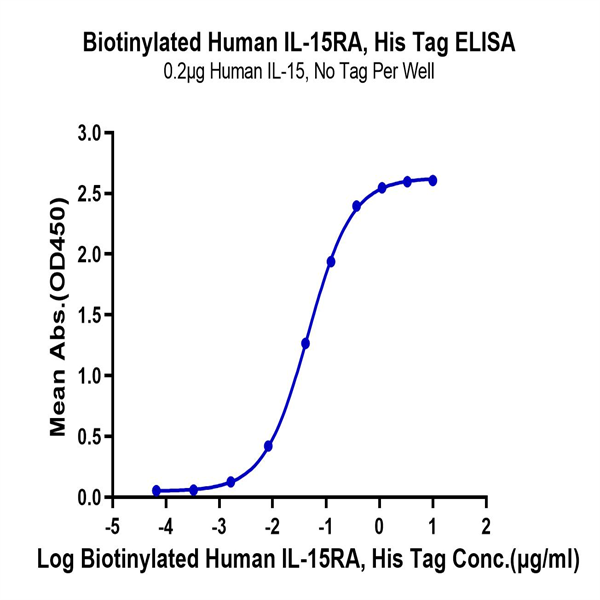 Biotinylated Human IL-15RA/IL-15 R alpha/CD215 Protein (IL5-HM4RAB) Biotinylated Human IL-15RA/IL-15 R alpha/CD215 Protein (IL5-HM4RAB)