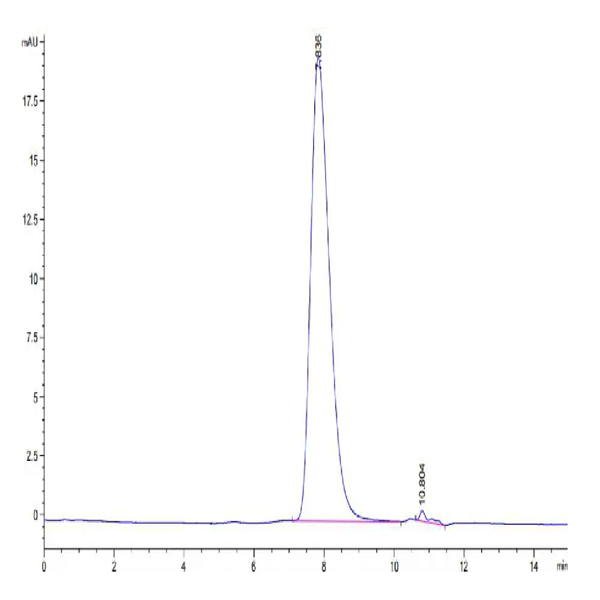 Biotinylated Human IL-15RA/IL-15 R alpha/CD215 Protein (IL5-HM4RAB)