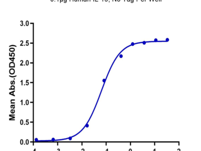 Mouse IL-15RA/IL-15 R alpha/CD215 Protein (IL5-MM2RA)